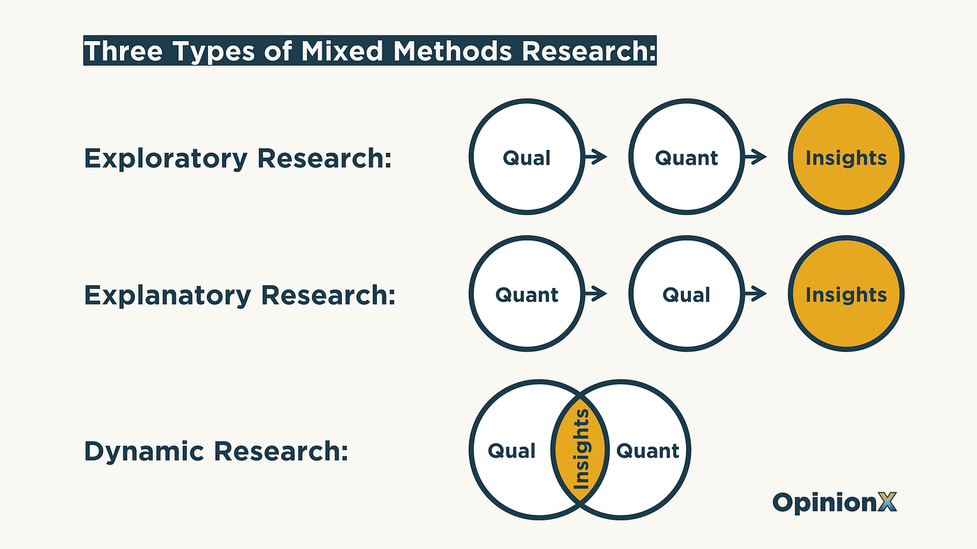 How to do Mixed Methods Research without being a Quant Expert | by Daniel  Kyne | The Full-Stack Researcher | Medium