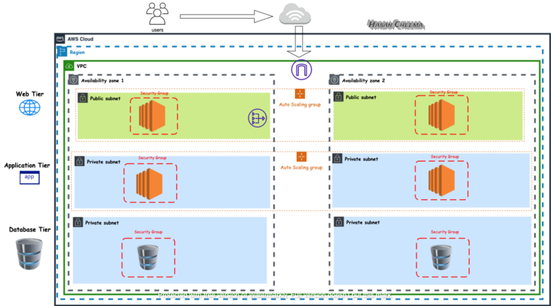 How to Build a 3 Tier Architecture in AWS, by Kim siangchin