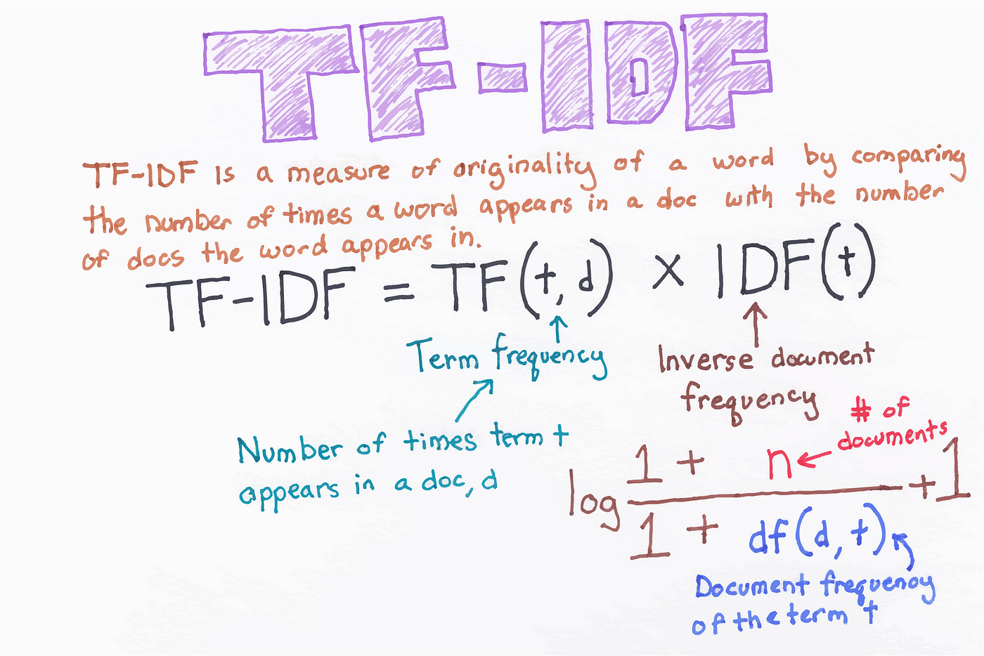 What is the difference between TF-IDF and IDF?