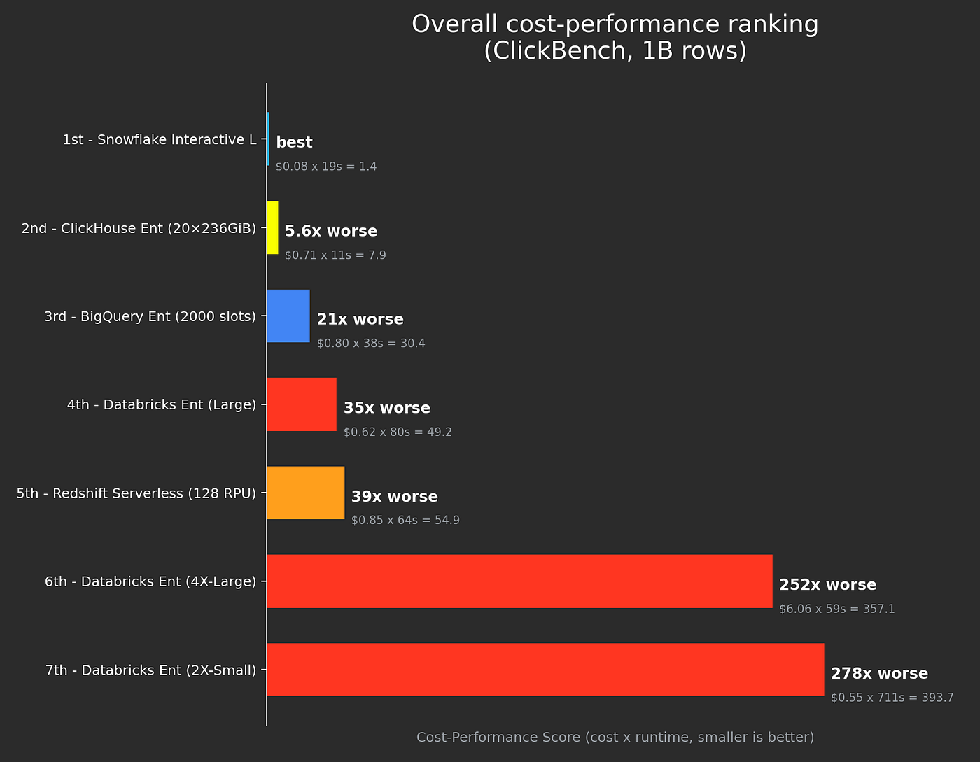 Figure 8: cost-performance for CostBench @ 1B rows