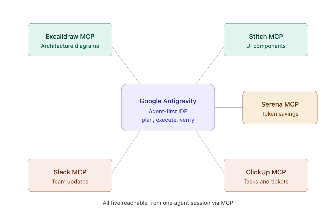 How I turned Google Antigravity into my full AI engineering desk