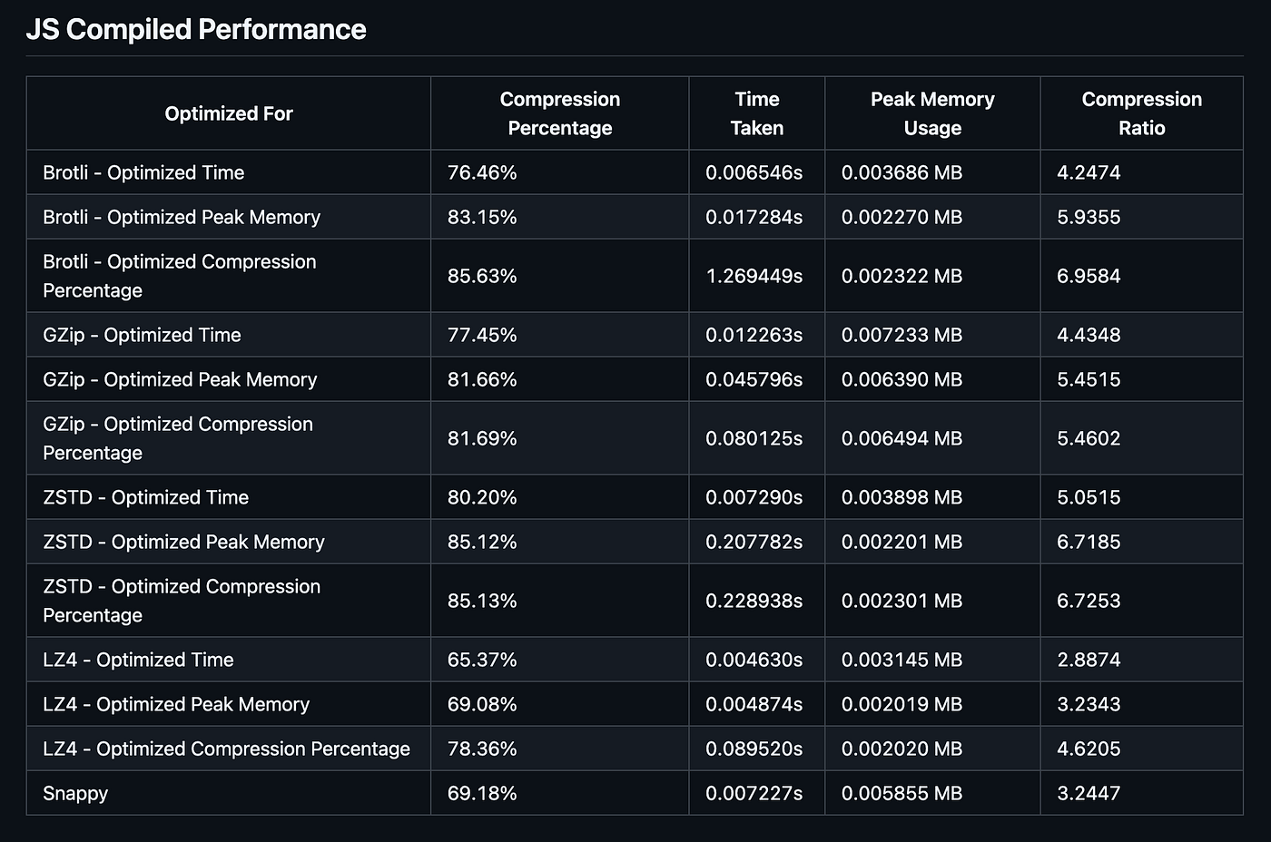 From Fast to Ultra-Small: Brotli, Gzip, Zstd, LZ4 & Snappy on Real