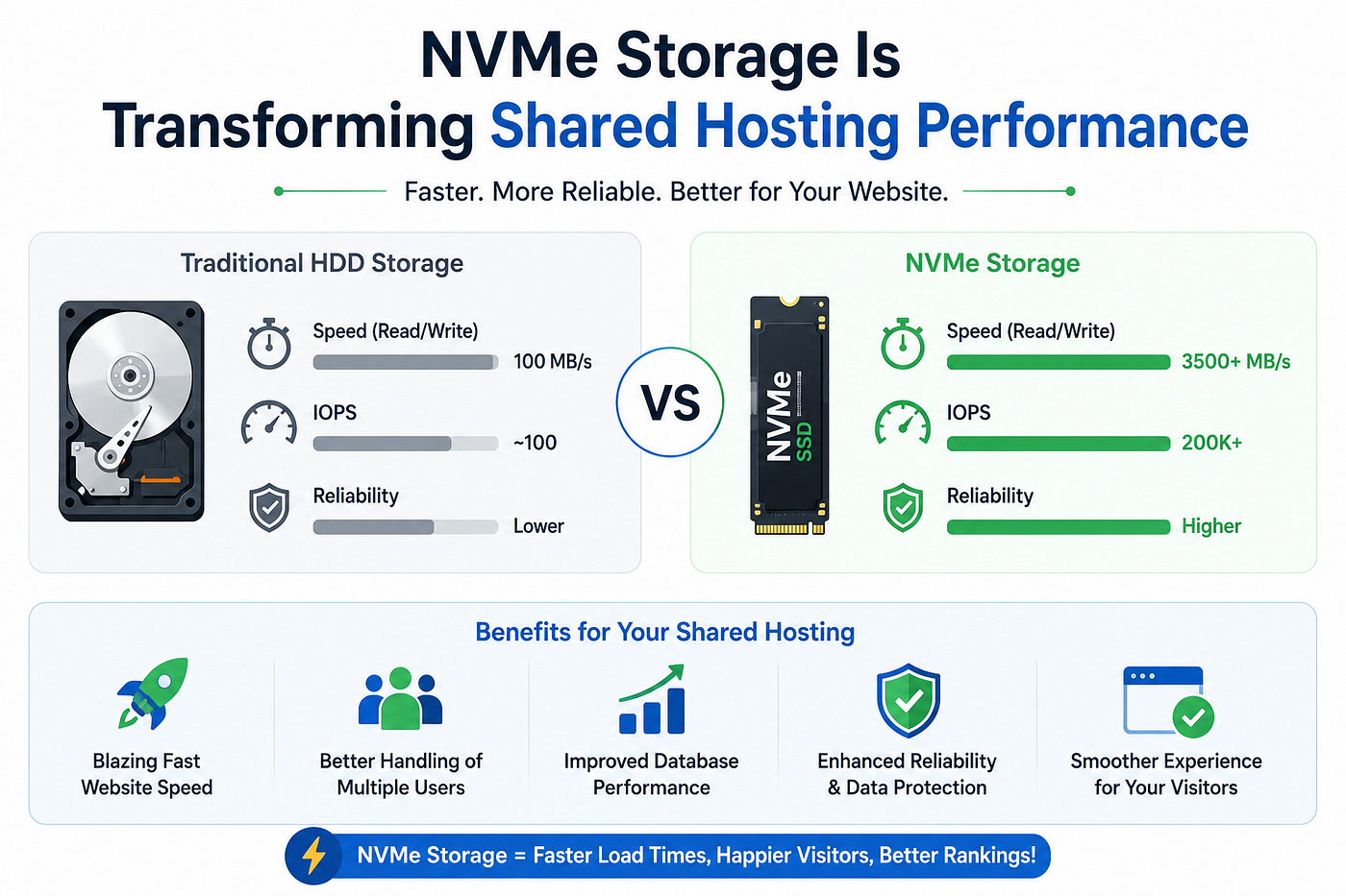 Why NVMe Storage Is Transforming Shared Hosting Performance