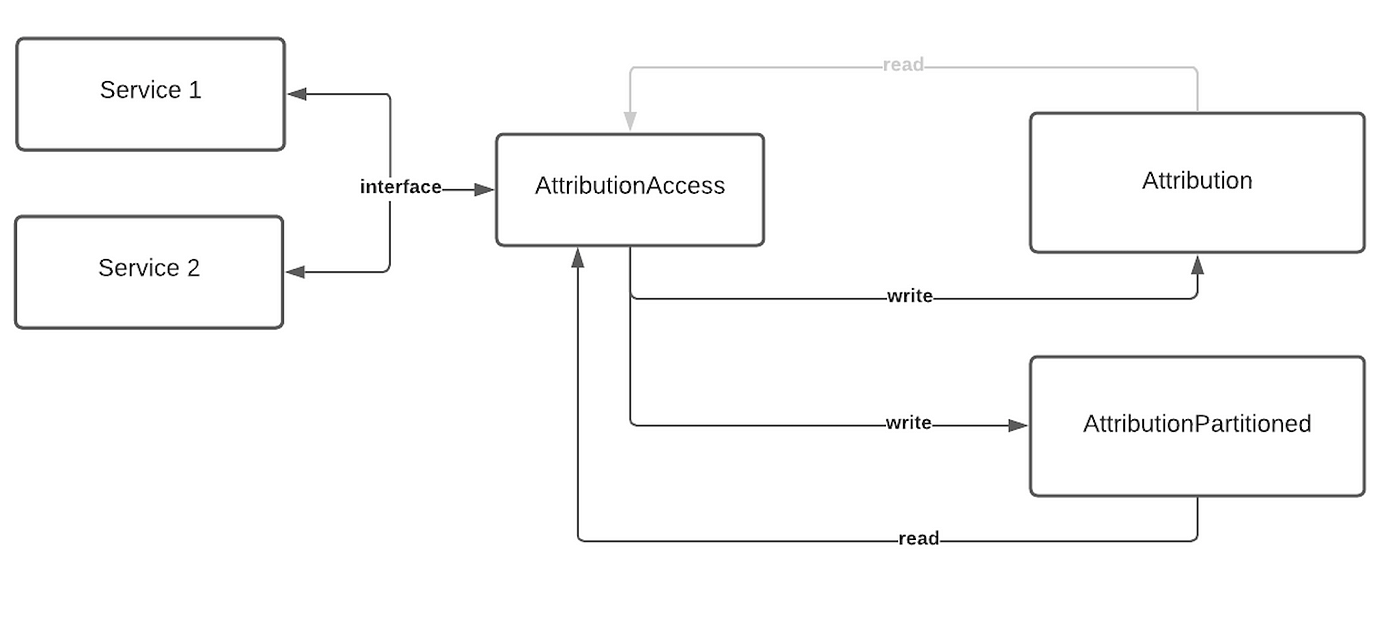 Improving Database Performance with MySQL Partitioning | by Collin McGrath  | Invoca Engineering Blog