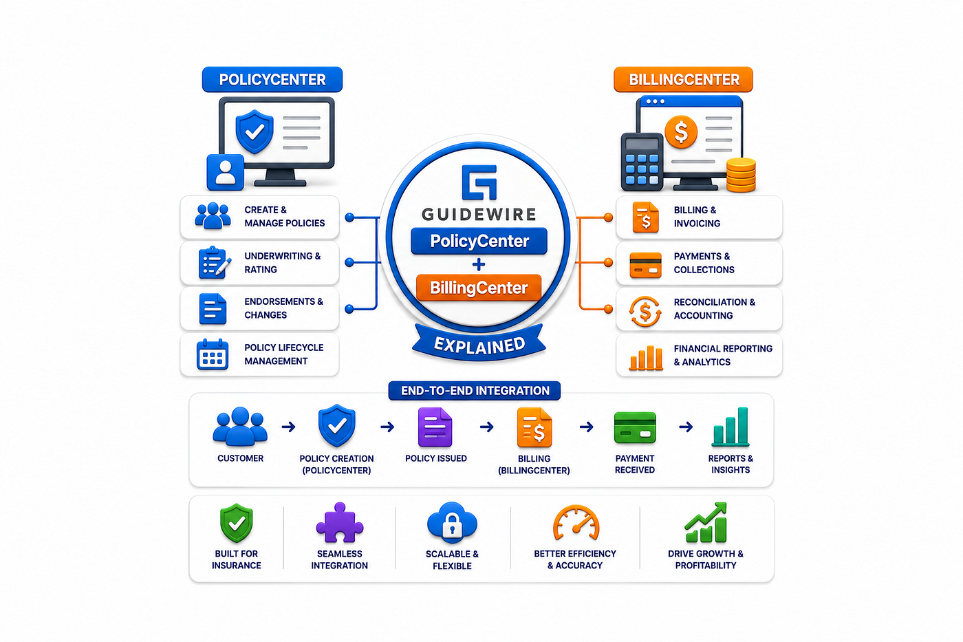 Guidewire PolicyCenter and BillingCenter Explained: A Complete Guide for Beginners