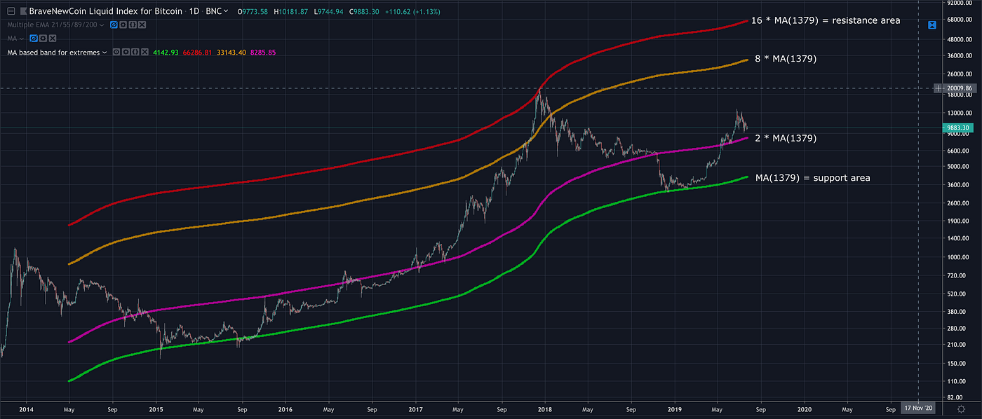 A quantitative approach to identify cycle highs and lows for bitcoin | by  Marcel Burger | Amdax Asset Management | Medium