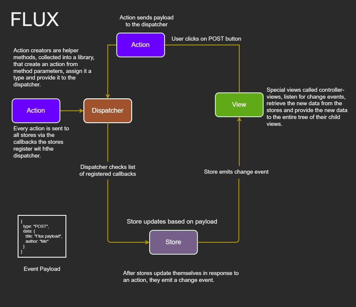 Why You Should Consider Using Flux With React