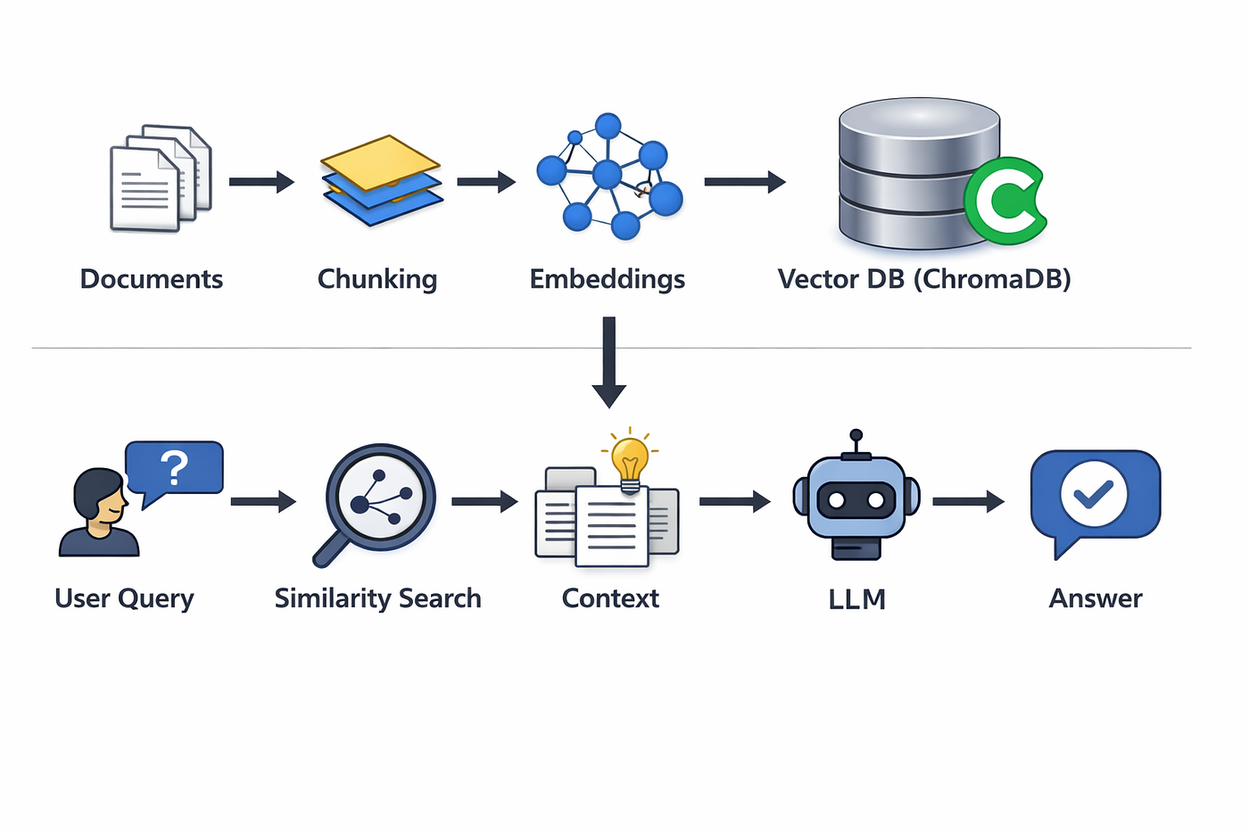 Building a Simple RAG Pipeline Using Local LLMs (Ollama + ChromaDB)