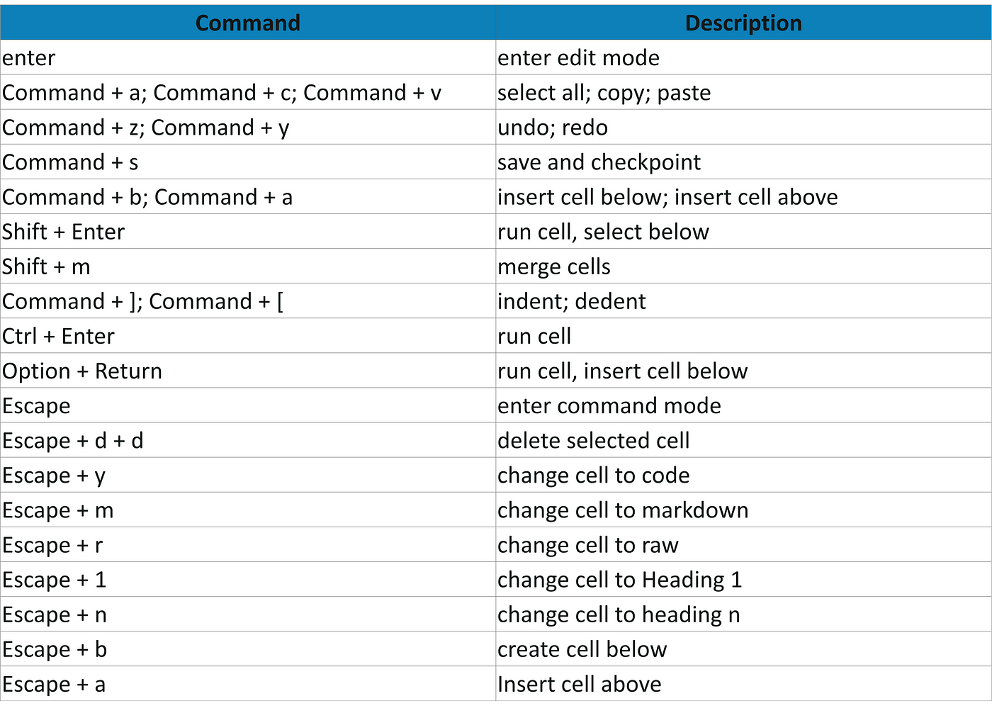 Jupyter Notebook Cheat Sheet: A Beginner's Guide to Jupyter Notebook | by  Sayantini Deb | Edureka | Medium