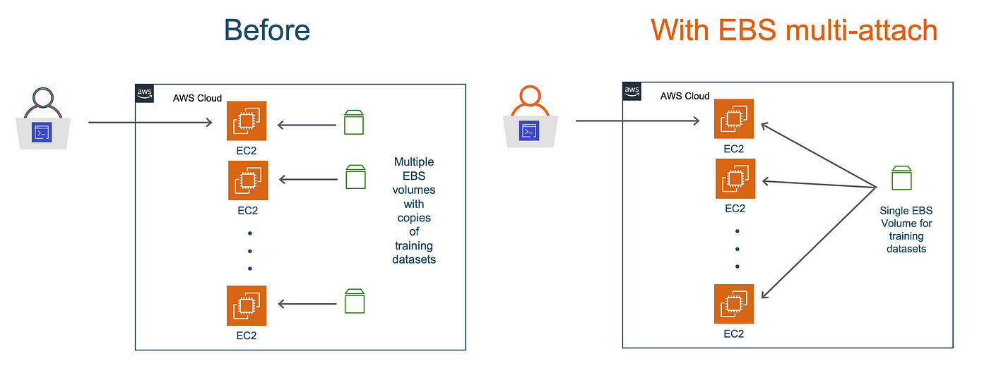 Stop duplicating deep learning training datasets with Amazon EBS  multi-attach | by Shashank Prasanna | Towards Data Science