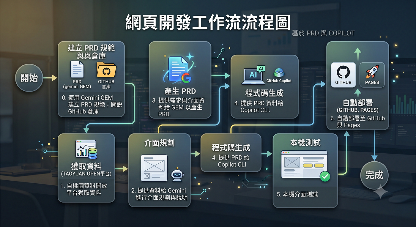 Agentic Engineering 從介面設計、文件產出、程式開發到部署