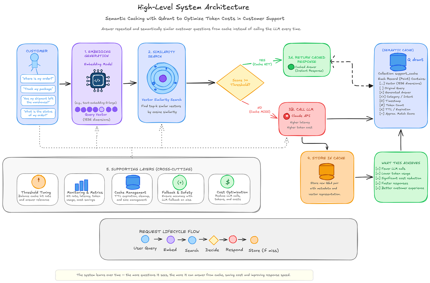 Fig 2: High level architecture of Schematic Cache. User queries are embedded, searched against cached vectors in Qdrant, and either served directly from the cache or forwarded to the LLM before the response is stored for future requests. Tool used: excalidraw