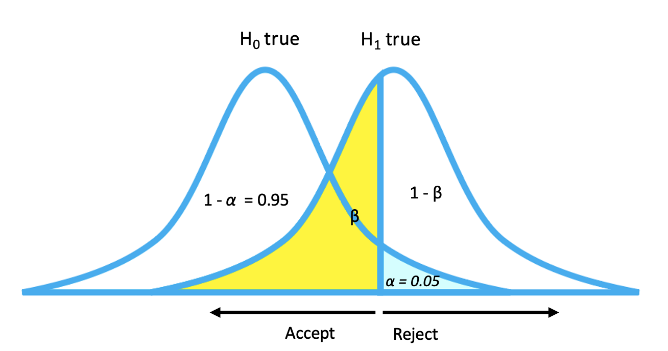 Alpha And Beta Errors