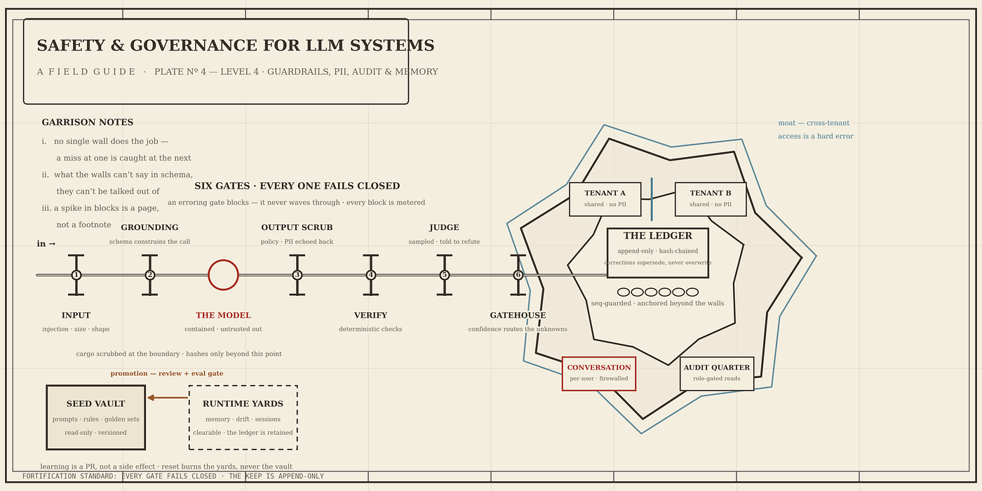 Safety and governance for LLM systems: guardrails, PII, audit, and memory