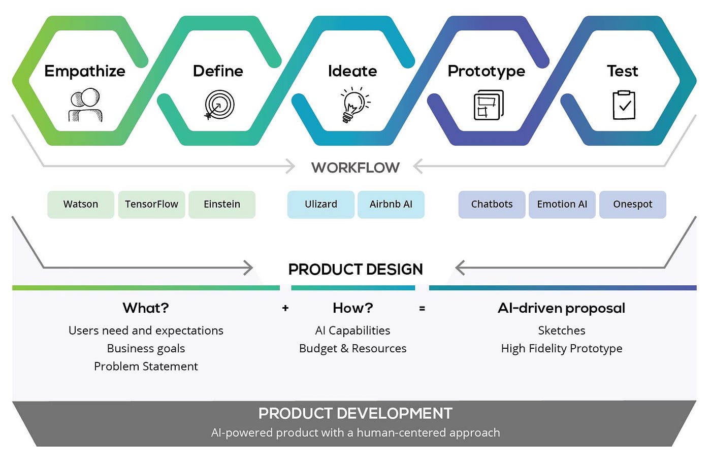 A UX designer lost in AI. A multidisciplinary team consisting of ...