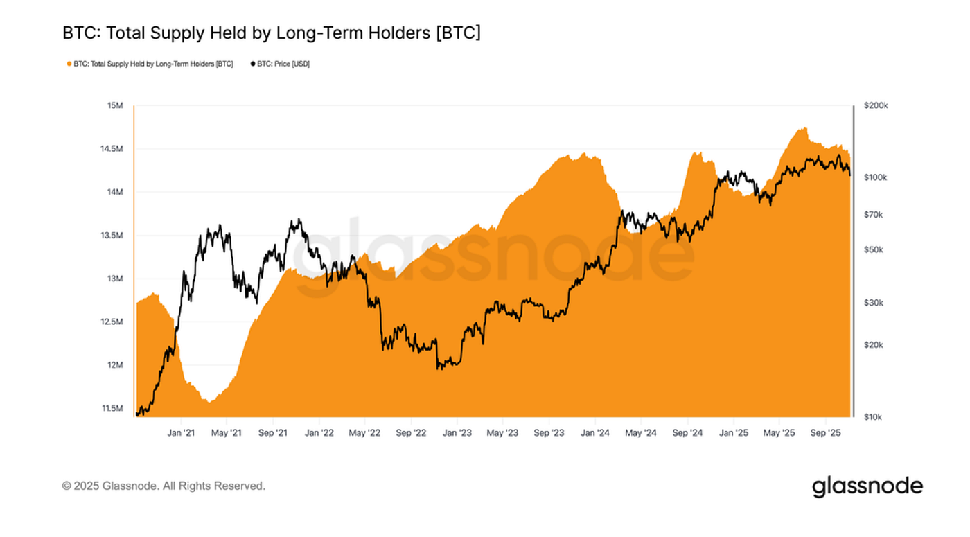 Bitcoin falls below $100,000 for the first time since late June | by  Halogen Capital | Medium