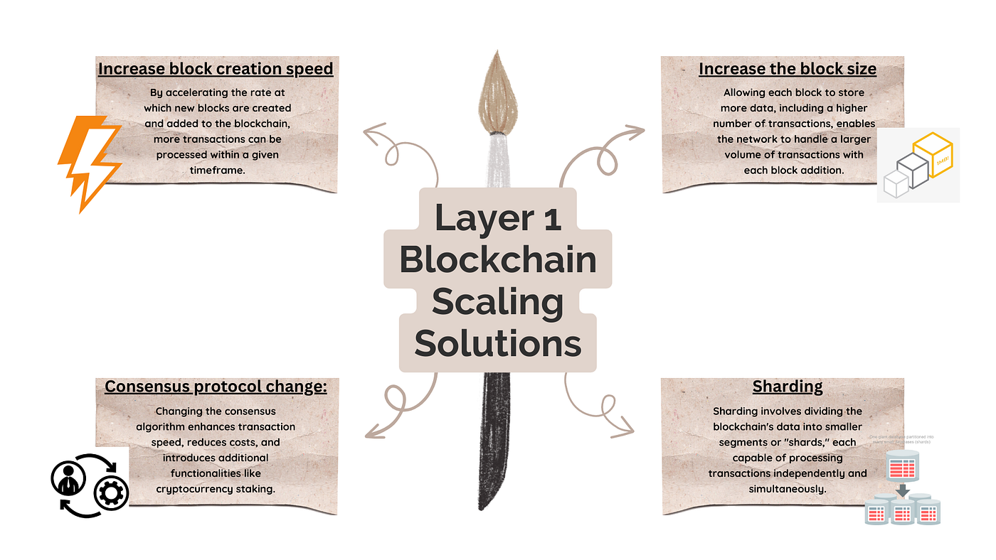 Blockchain Layers 0, 1, 2, 3: Understanding the Blockchain Scaling  Solutions | by Steve Obasi | Medium