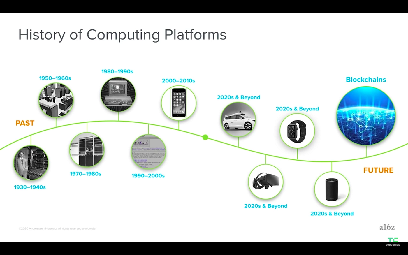 a16z Crypto Startup School #1 虛擬網絡簡介與重要性By Andreessen Horowitz General  Partner, Chris Dixon | by Chaingee | Medium