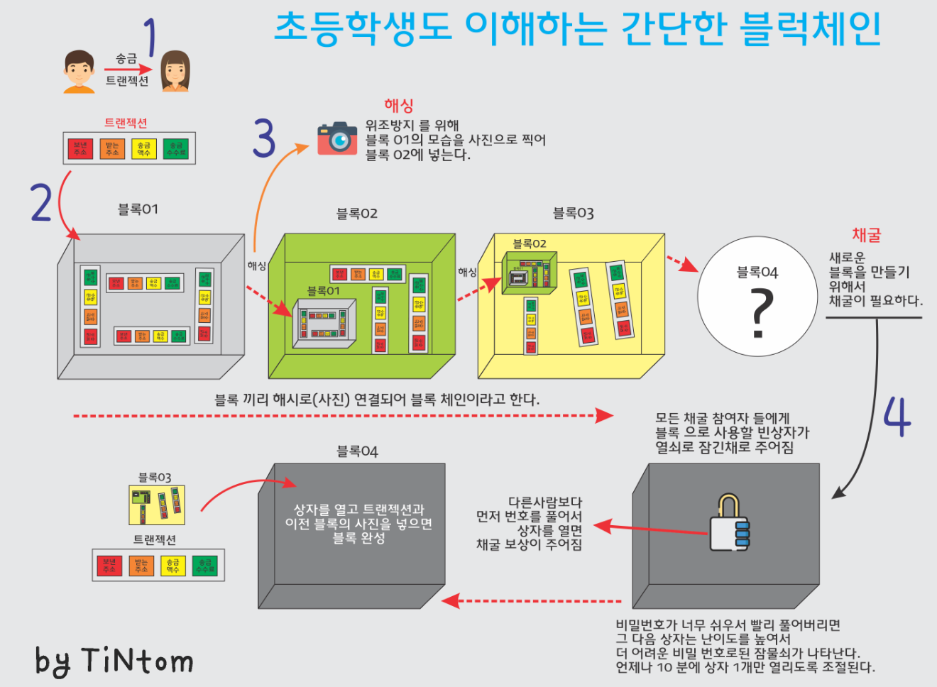 Makers Basic 2] 블록체인의 작동원리. 본 자료는 해시넷 블로그의 글을 조금 더 이해하기 쉽게 재… | by 장경재 |  BlockMakers Powered by DAIOS | Medium