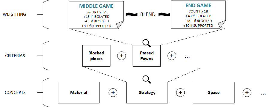 stockfish - How many moves out do the static board evaluations use