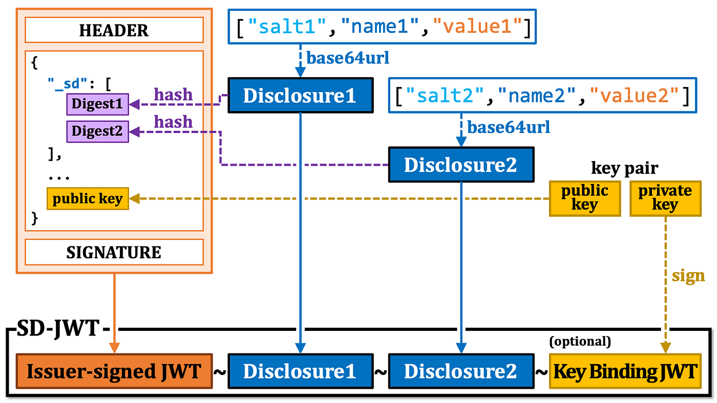 JWTs in OAuth and OpenID Connect | by Takahiko Kawasaki | Medium