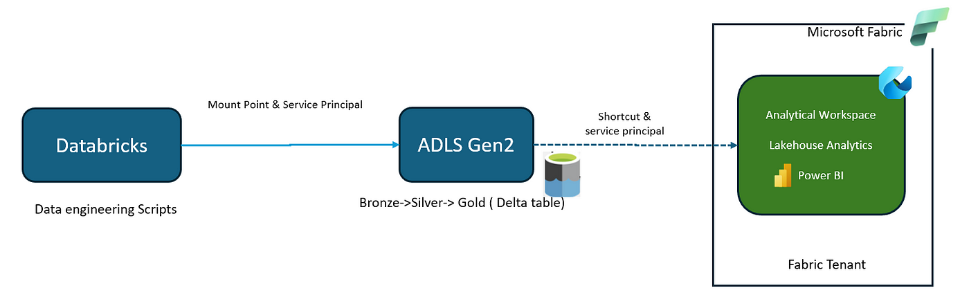 How to Build a QoS Solution for OTT Services - The Databricks Blog