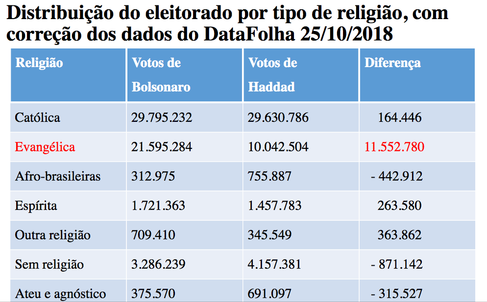 Glossário político: o que é ser evangélico? 