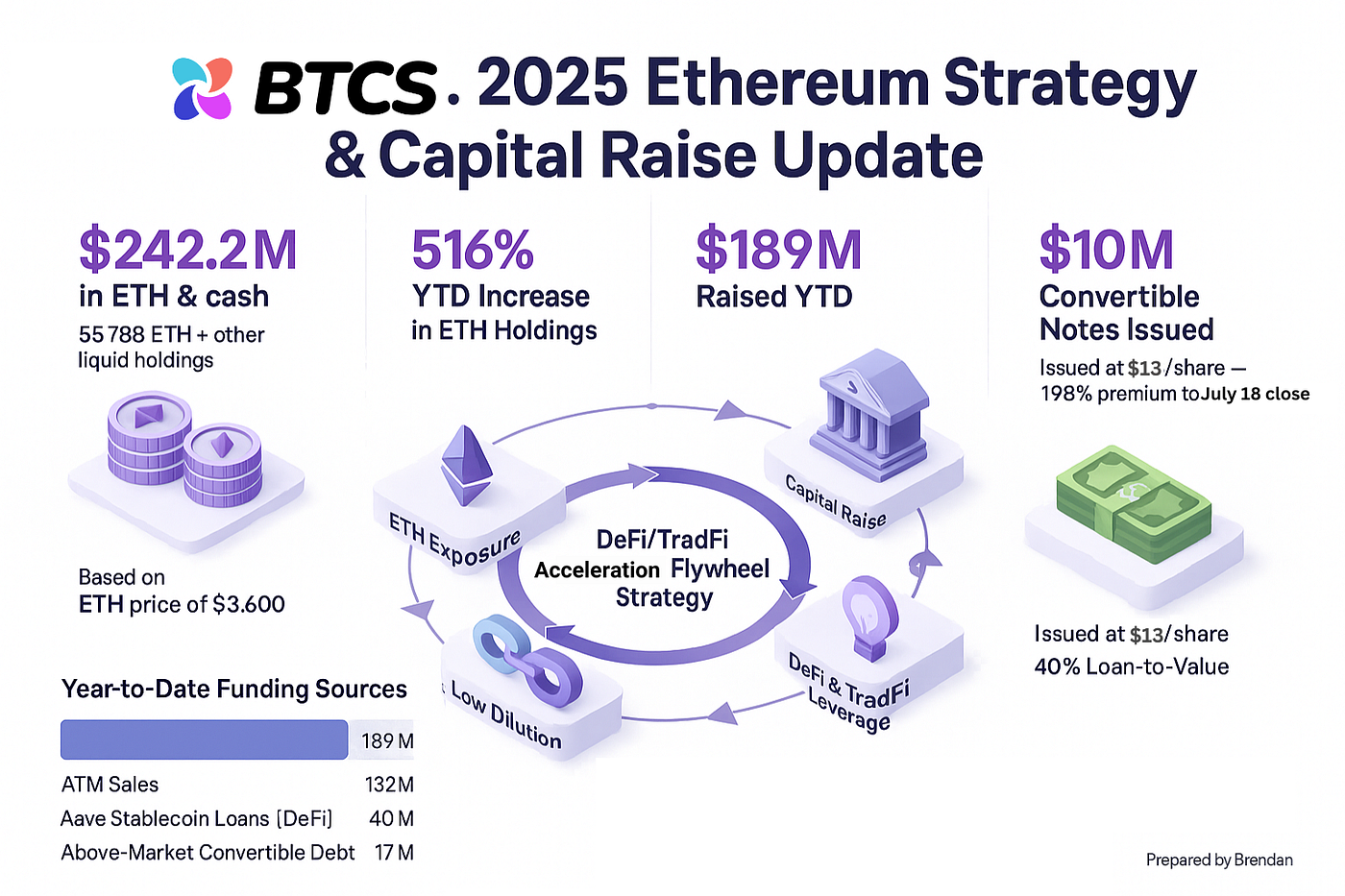 The Rise of Ethereum as Corporate Digital Gold | by Brendan on Blockchain |  Medium
