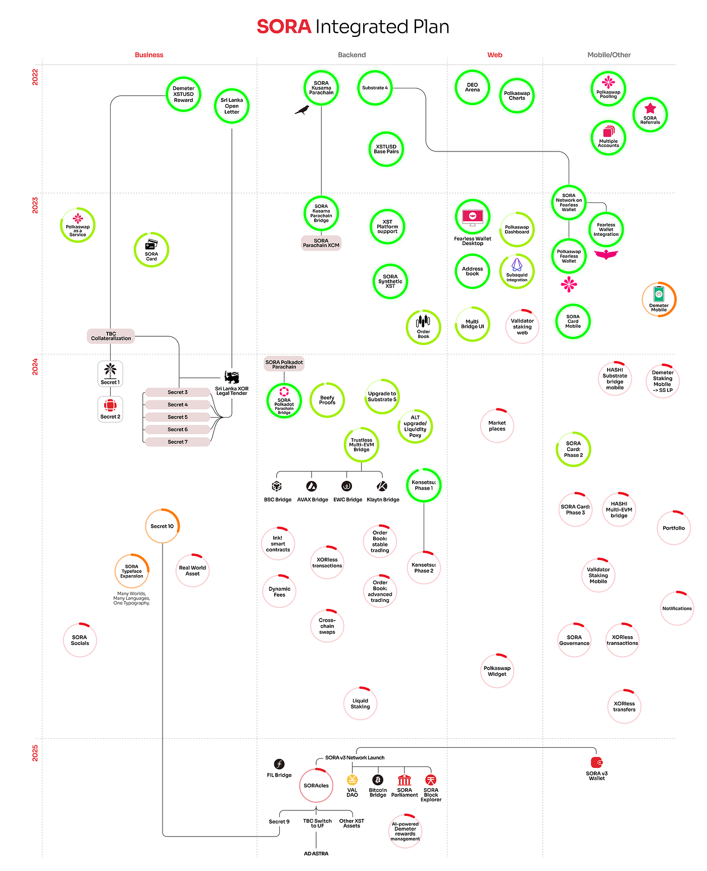 SORA Ecosystem Updates #78, June 5, 2024 | by SORA | SORA | Medium