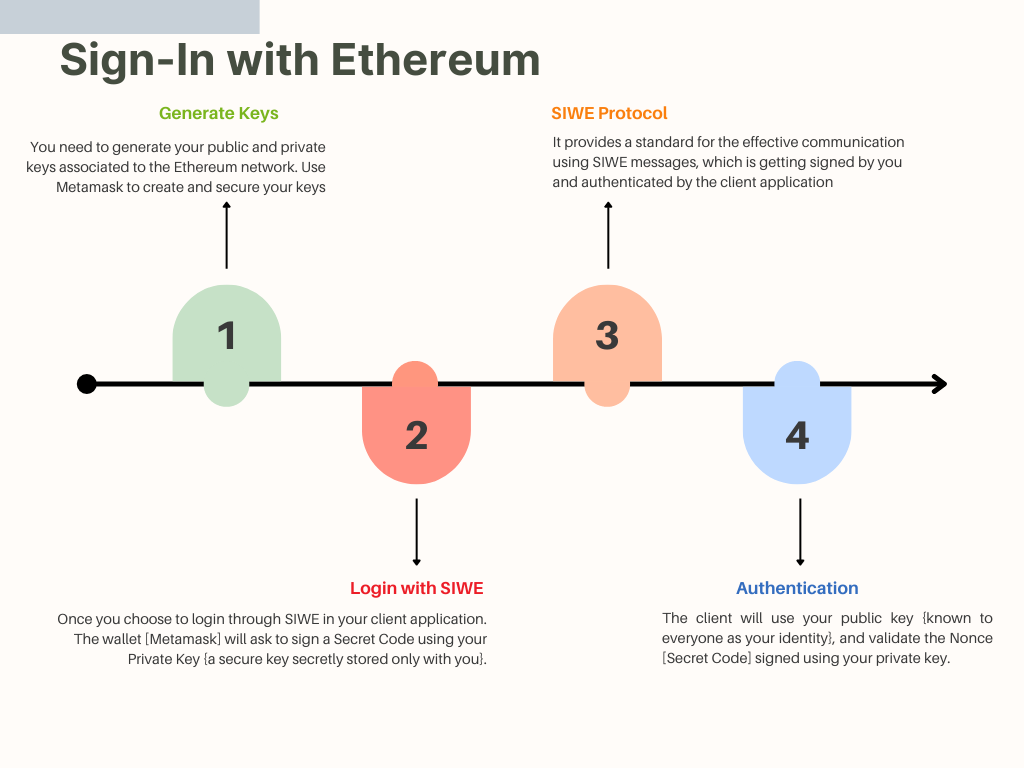 Login anywhere without a password: Sign-in With Ethereum (SIWE) | by  Bappaditya Mallick | Medium