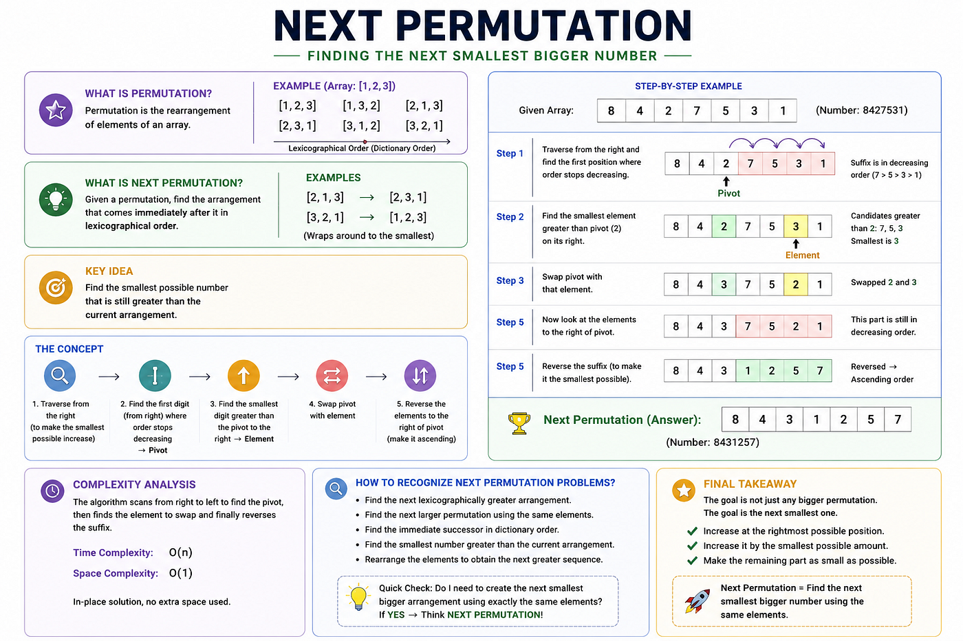 Next Permutation — Finding the Next Smallest Bigger Number