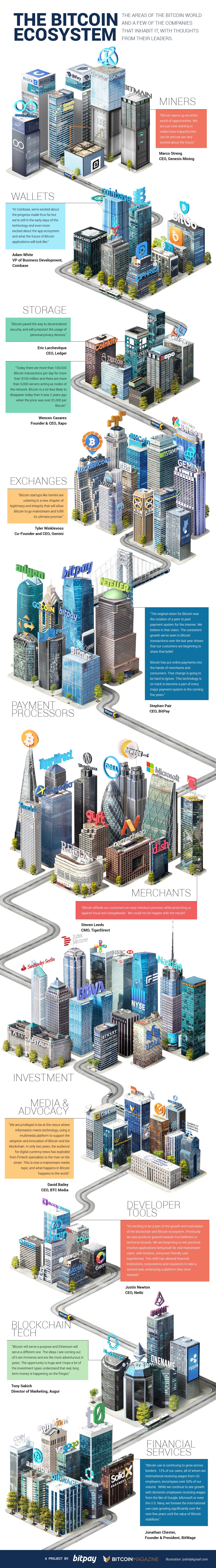 The Bitcoin Ecosystem. An infographic of the world of Bitcoin… | by BitPay  | BitPay On Bitcoin | Medium