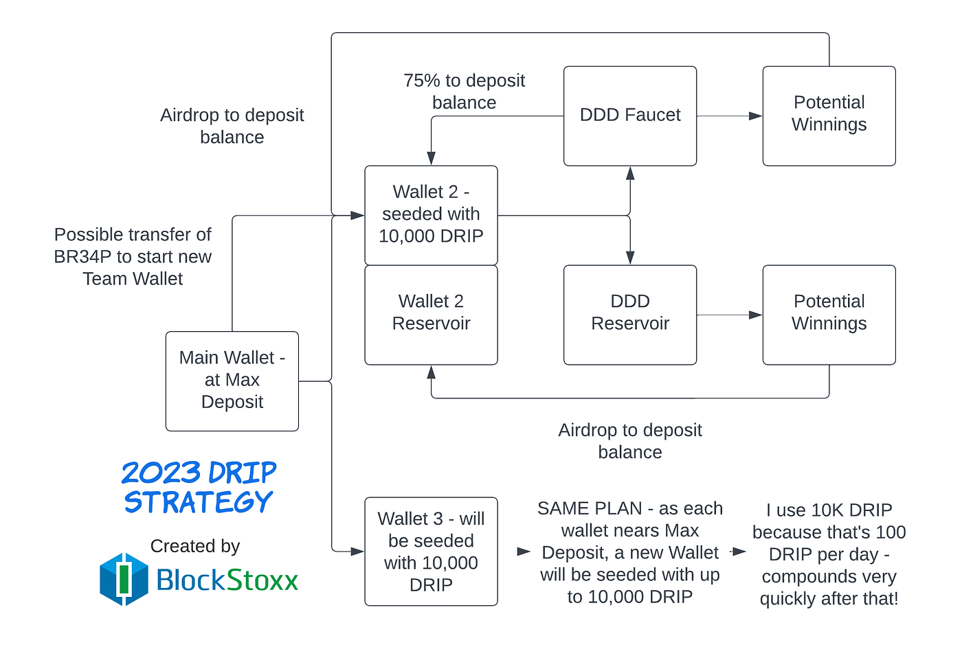 Faucet Frenzy: The DRIP DeFi Game of Chance Where You Could Strike it Big!  | by Ryan | Medium