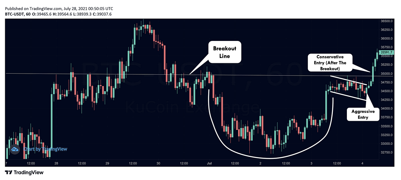 Trading 101: Compreendendo os diferentes padrões de candlestick ao negociar  criptomoedas, by KuCoin Português