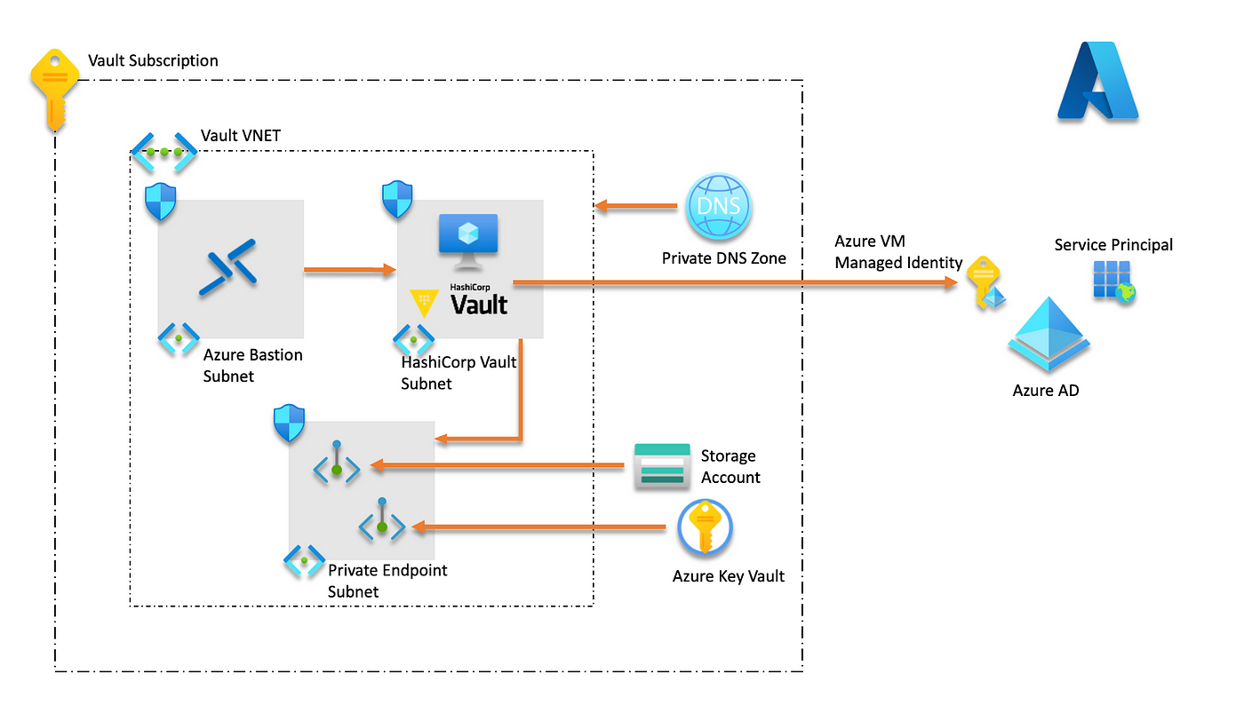 Introducing the Hashport SDK. The Hashport SDK allows dApps to…, by  hashport, Coinmonks