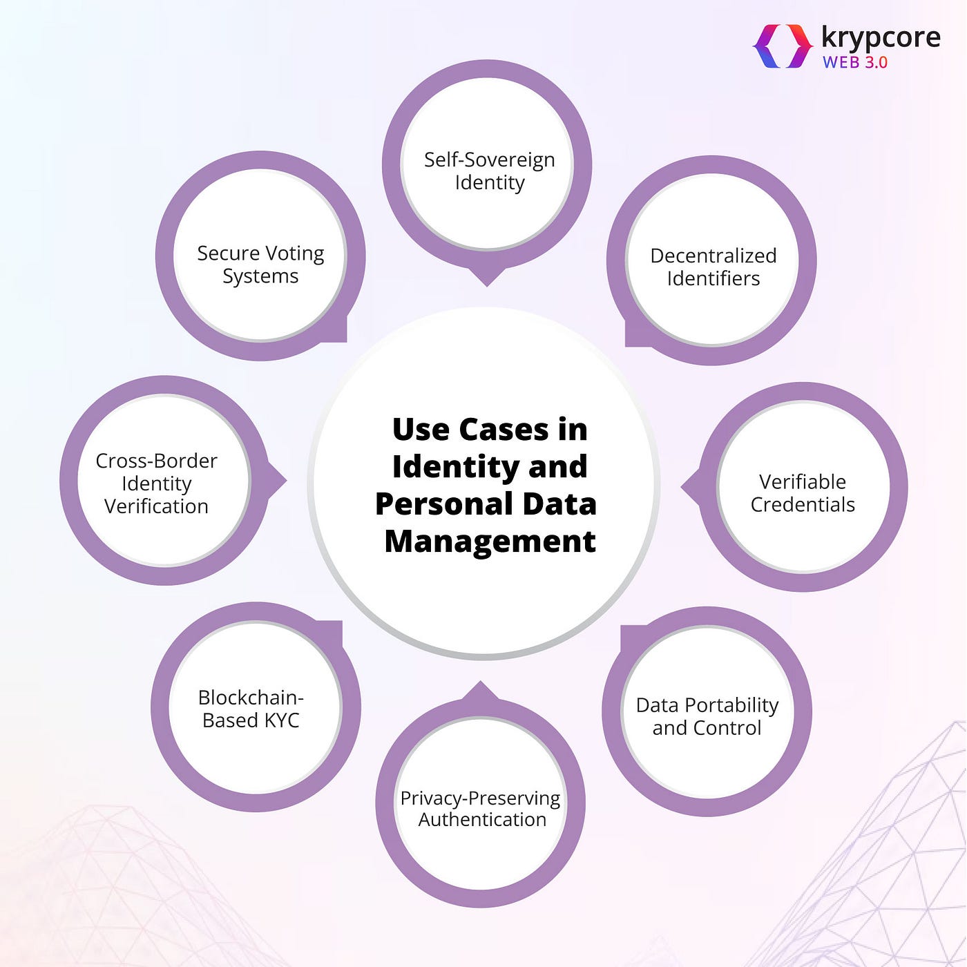 8 Web3 Use Cases in Identity and Personal Data Management | by Zeel Gala |  Krypcore