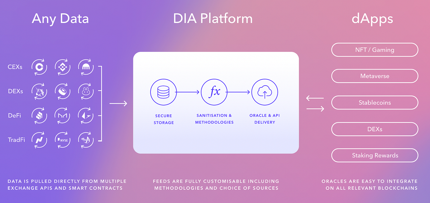 DIA — Open Source Oracles for Web3 | by Everything Blockchain | Coinmonks |  Medium