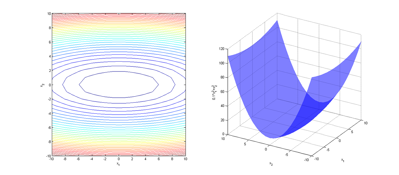 機器/深度學習-基礎數學(三):梯度最佳解相關算法(gradient descent optimization algorithms) | by  Tommy Huang | Medium