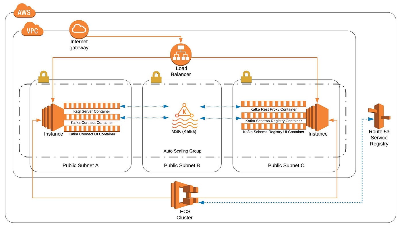 Building a Kafka playground on AWS — Part 2: The AWS Architecture | by  Maikel Penz | Medium