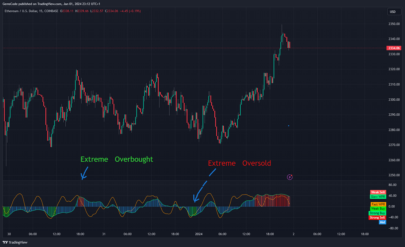Top free Tradingview indicators.. Free Indicator . Gemscode 1.0 | by  Gemscode | Medium