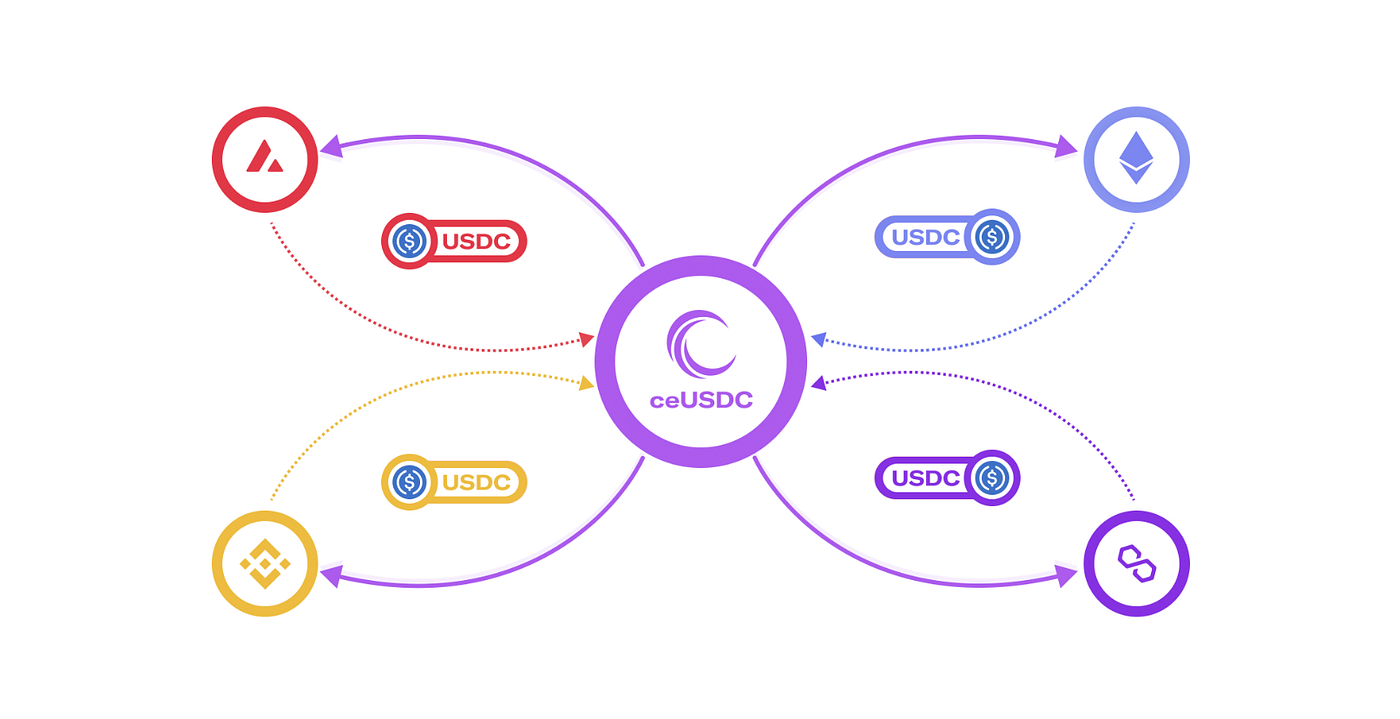 Unlocking the Future of DeFi with Cedro Unified Liquidity Token (CULT) | by  Mumtaz Ersoy | Medium