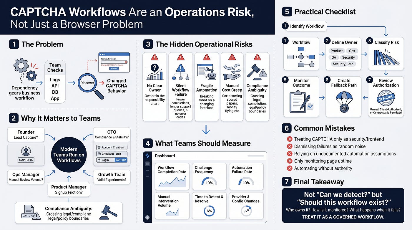 CAPTCHA Workflows Are an Operations Risk, Not Just a Browser Problem