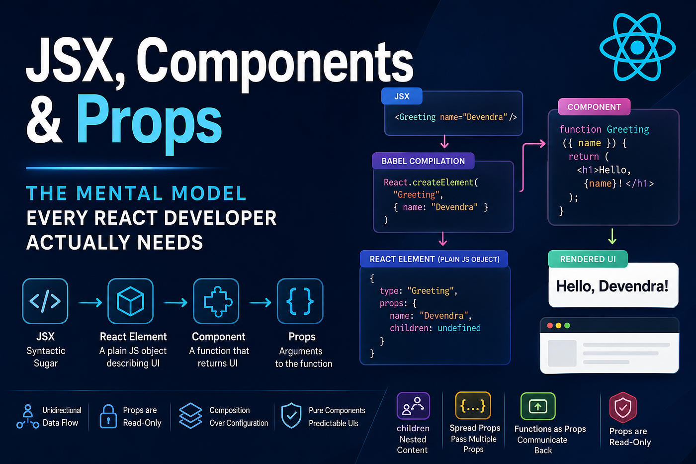 JSX, Components & Props — The Mental Model Every React Developer Actually Needs