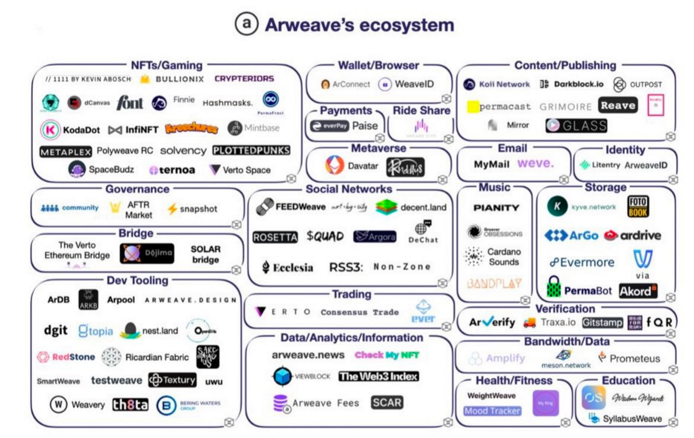 Comprehensive analysis of Arweave: Business logic, product ecosystem,  market competition and project valuation | by Mint Ventures | Medium