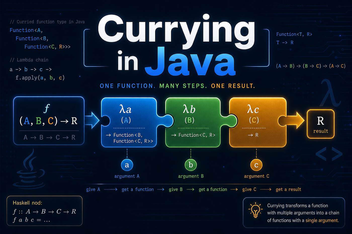 Currying in Java: Or, The Art of the Half-Finished Function