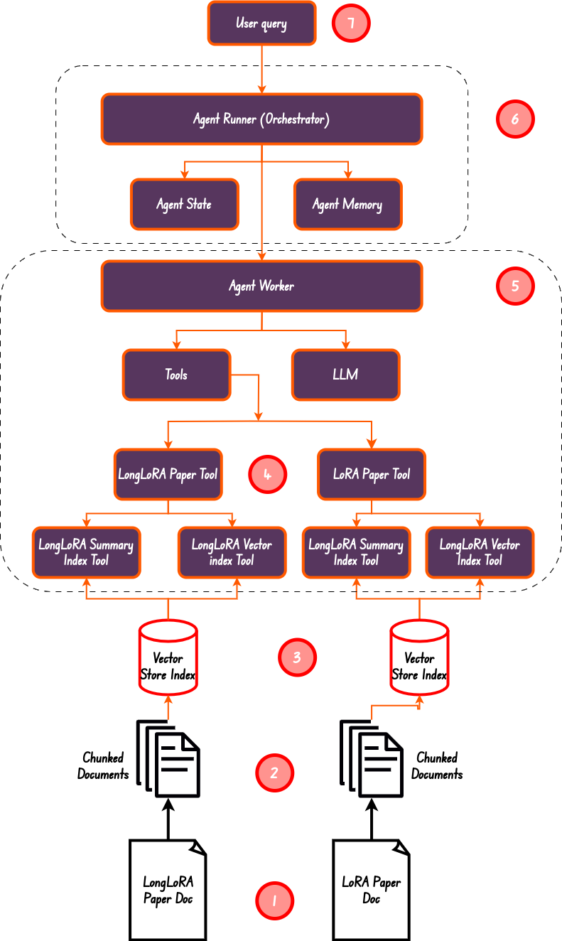 Agentic RAG With Llama-index | Multi-step Reasoning Capability Over ...