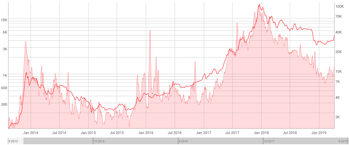 Inside the Crypto Recovery. Why Bitcoin is Still Underpriced | by Eric  Elliott | The Challenge | Medium