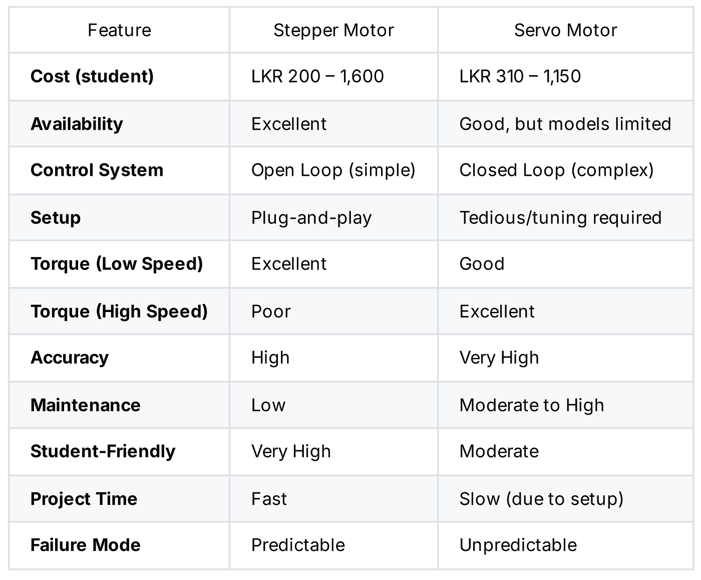 Why Stepper Motors Are Better Than Servo Motors | by Navindu Karunarathna  (SpiderNavi) | Medium