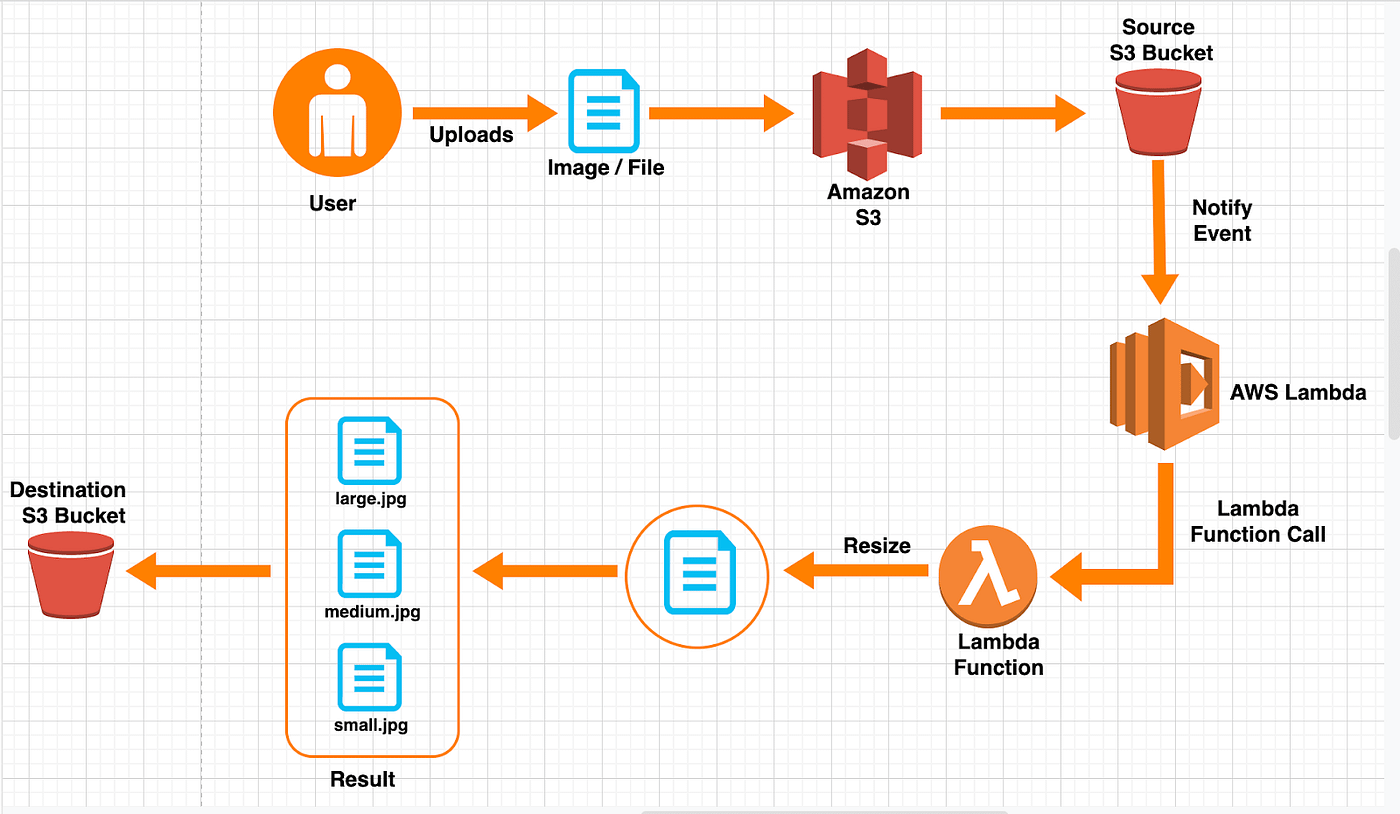 AWS Lambda and Python: A Beginner's Guide | by Daily Dose of Python | AWS  Tip