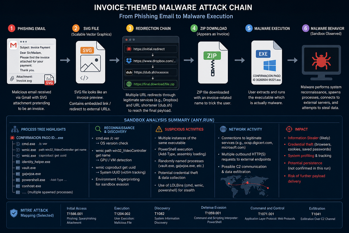 🔍 Malware Analysis Case Study: Invoice-Themed Dropper Delivered via Phishing